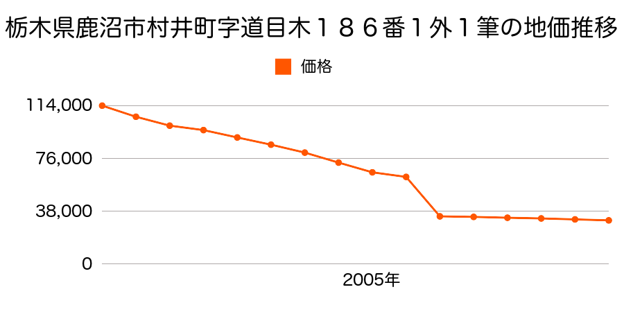 栃木県鹿沼市茂呂字庚塚４０１番５の地価推移のグラフ