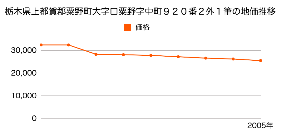 栃木県上都賀郡粟野町大字北半田字沢１２７１番８外の地価推移のグラフ