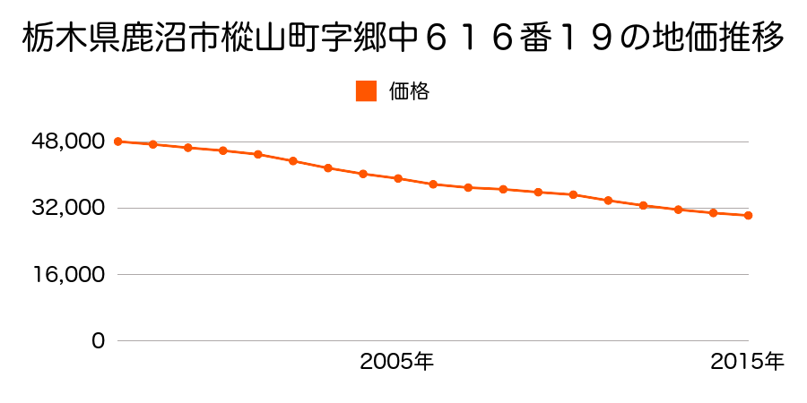 栃木県鹿沼市樅山町字郷中６１６番１９の地価推移のグラフ