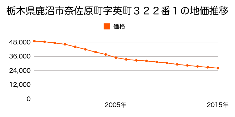 栃木県鹿沼市奈佐原町字穂並町３３６番１の地価推移のグラフ