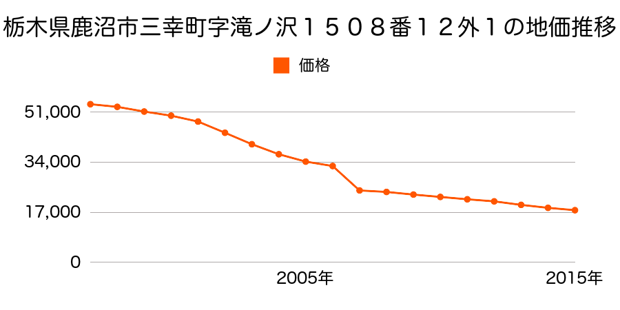 栃木県鹿沼市北半田字沢１２７１番８外の地価推移のグラフ