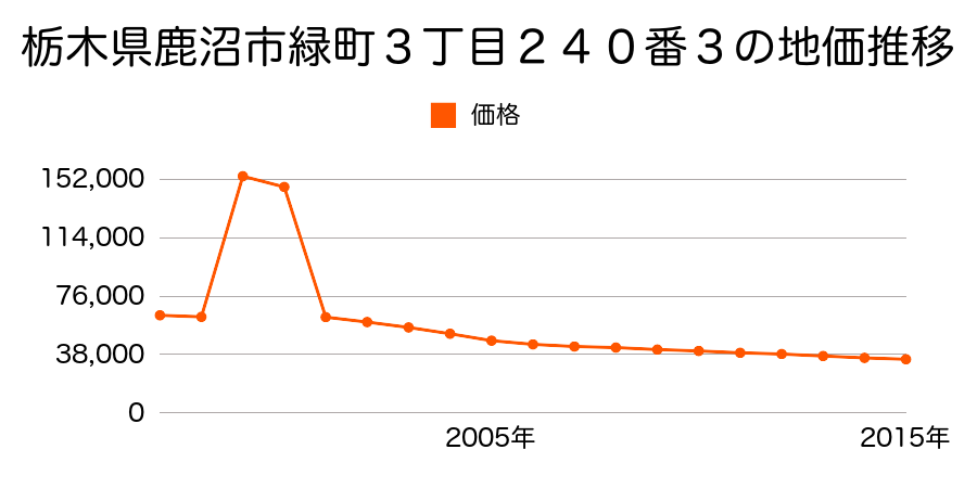 栃木県鹿沼市東町１丁目２１３番の地価推移のグラフ