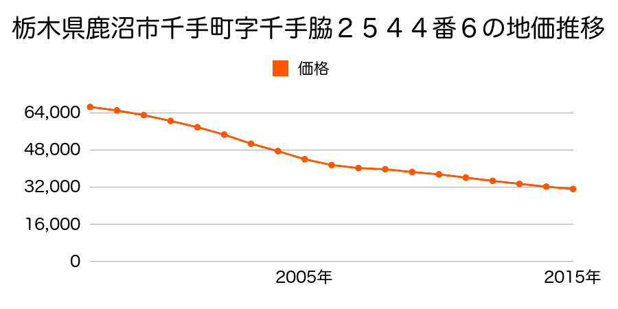 栃木県鹿沼市千手町字千手脇２５４４番６の地価推移のグラフ