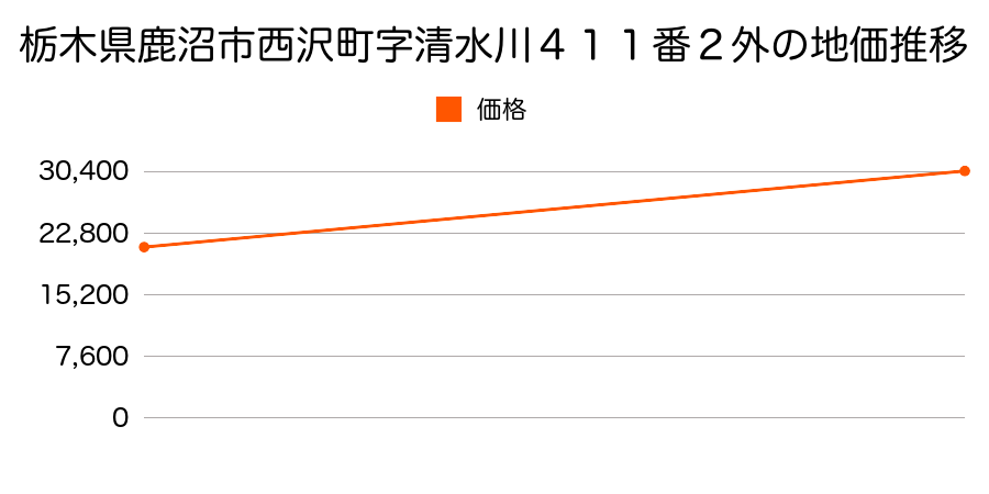 栃木県鹿沼市今宮町字根古屋１６２３番４の地価推移のグラフ