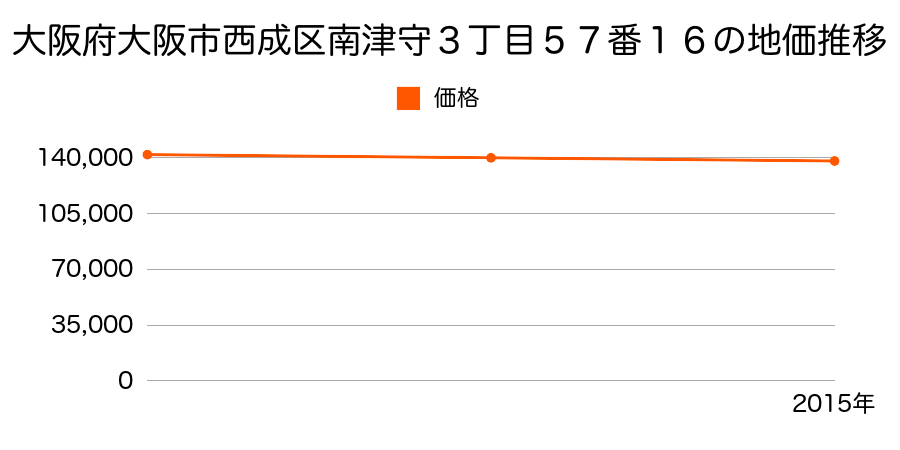 大阪府大阪市西成区南津守３丁目５７番１６の地価推移のグラフ