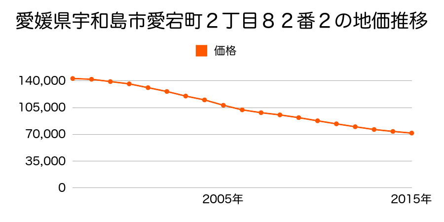 愛媛県宇和島市愛宕町２丁目８２番２の地価推移のグラフ