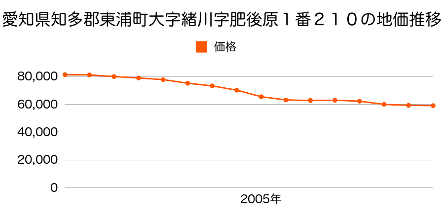 愛知県知多郡東浦町大字緒川字肥後原１番２１０の地価推移のグラフ