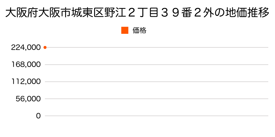 大阪府大阪市城東区野江２丁目３９番２外の地価推移のグラフ