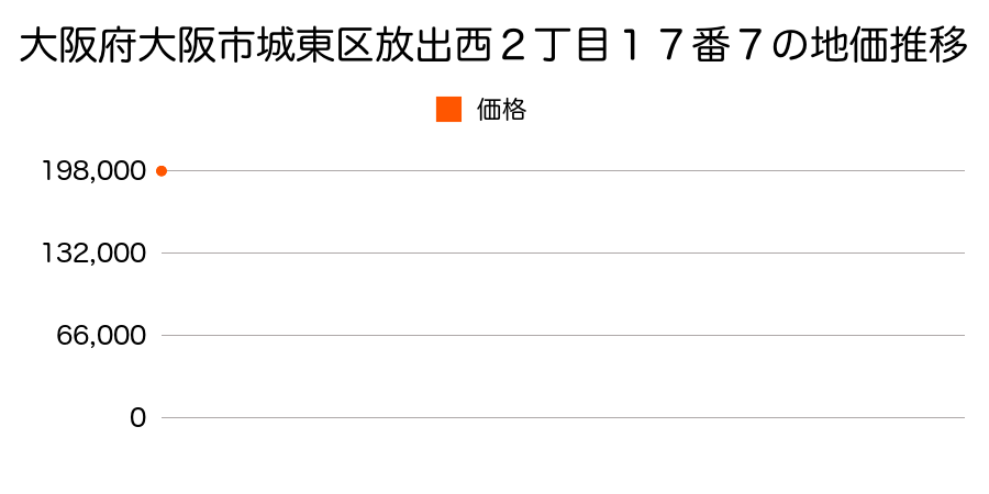 大阪府大阪市城東区古市３丁目７番１６の地価推移のグラフ