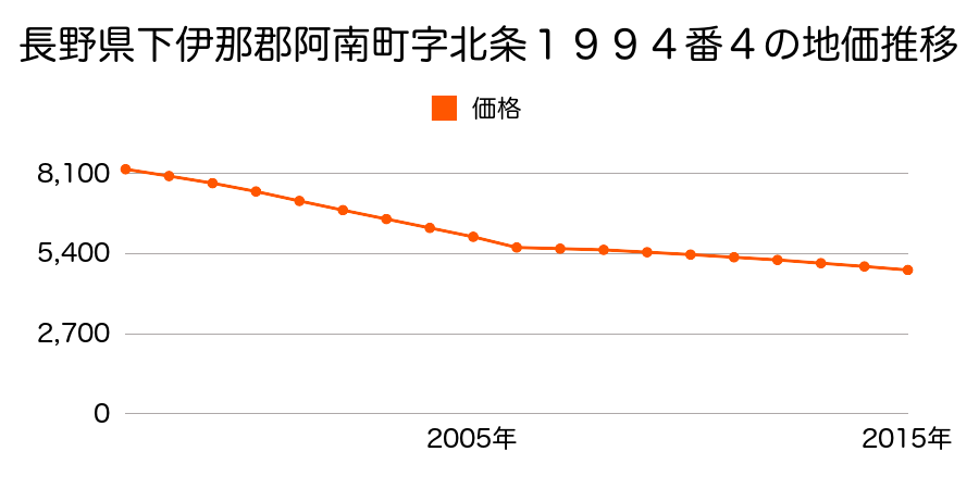 長野県下伊那郡阿南町字東條７６番２の地価推移のグラフ