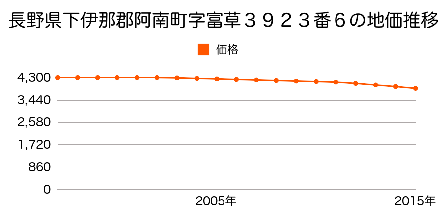 長野県下伊那郡阿南町字富草３９２３番６の地価推移のグラフ