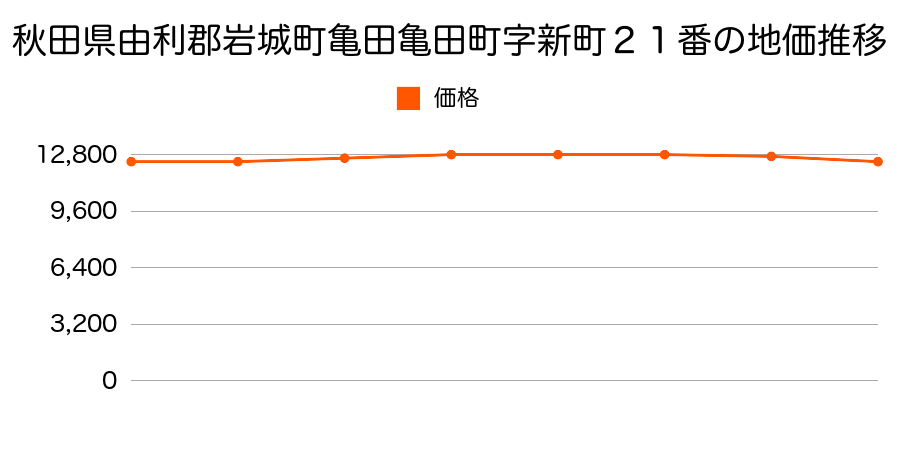 秋田県由利郡岩城町亀田亀田町字新町１９番の地価推移のグラフ