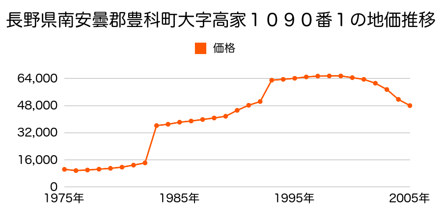 長野県南安曇郡豊科町大字高家１０７１番４２の地価推移のグラフ