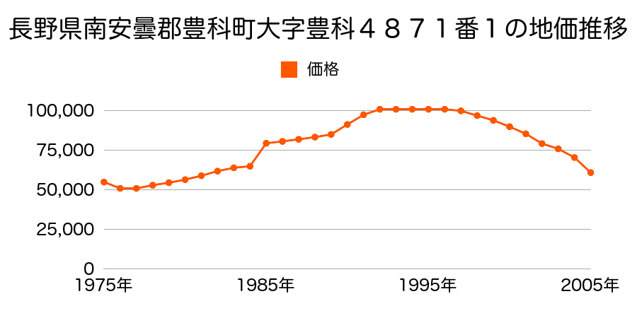 長野県南安曇郡豊科町大字豊科４８４９番３外の地価推移のグラフ