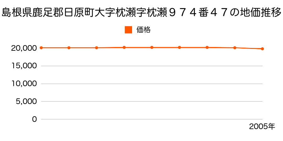 島根県鹿足郡日原町大字枕瀬９７４番４７の地価推移のグラフ