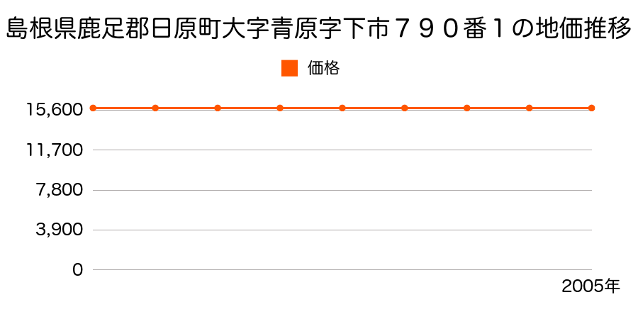 島根県鹿足郡日原町大字青原７９０番１の地価推移のグラフ