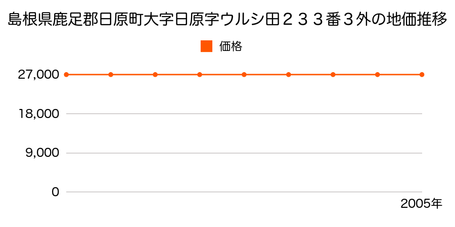 島根県鹿足郡日原町大字日原２３３番３の地価推移のグラフ