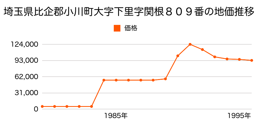 埼玉県比企郡小川町大字大塚字蟹沢７３６番４の地価推移のグラフ