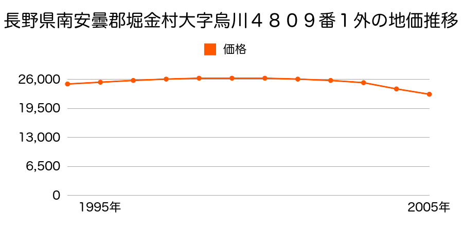 長野県南安曇郡堀金村大字烏川４８０９番１外の地価推移のグラフ