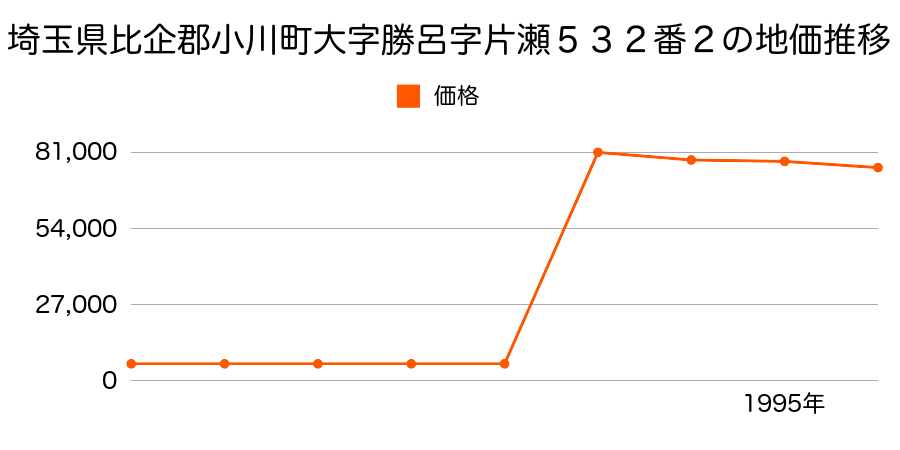 埼玉県比企郡小川町大字腰越字北早道２４７番２外の地価推移のグラフ