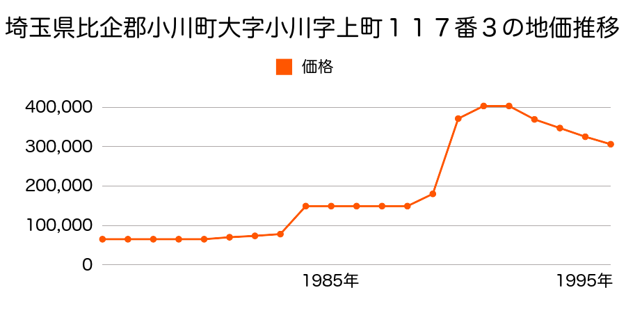 埼玉県比企郡小川町大字大塚字大塚宿７６番８の地価推移のグラフ