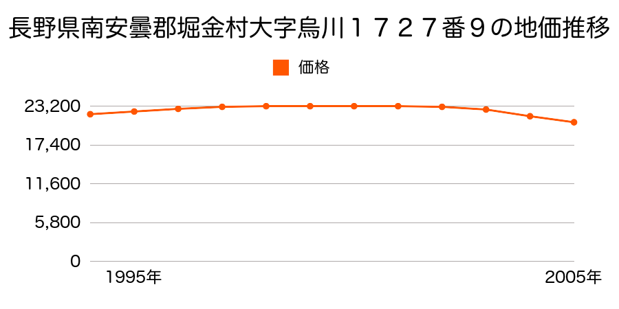 長野県南安曇郡堀金村大字烏川１７２７番９の地価推移のグラフ