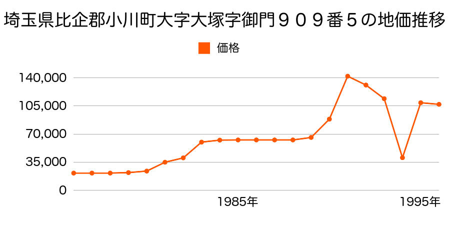 埼玉県比企郡小川町大字小川字町裏２３０番３の地価推移のグラフ