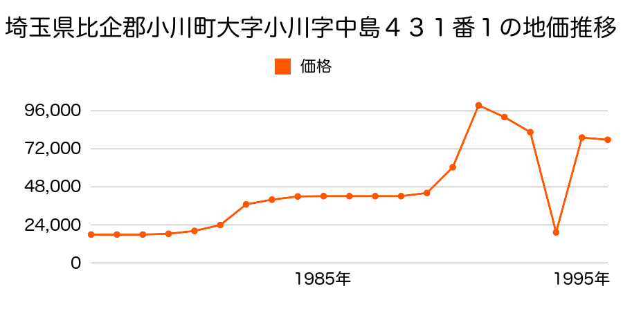 埼玉県比企郡小川町大字青山字大沢４６２番３の地価推移のグラフ