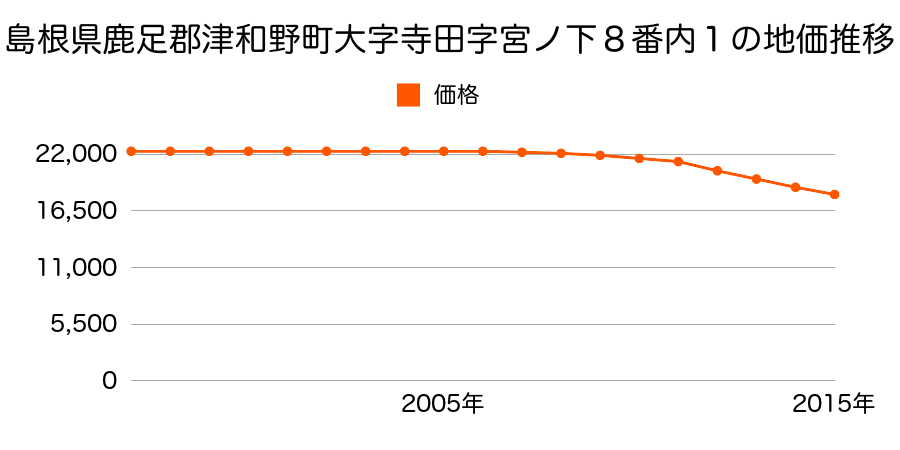 島根県鹿足郡津和野町寺田字宮ノ下８番内１の地価推移のグラフ