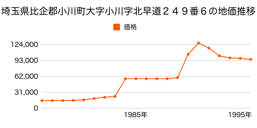 埼玉県比企郡小川町大字大塚字寺峯４７５番５の地価推移のグラフ