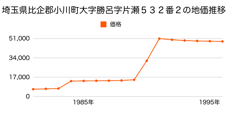 埼玉県比企郡小川町大字飯田字番場２２９番３の地価推移のグラフ