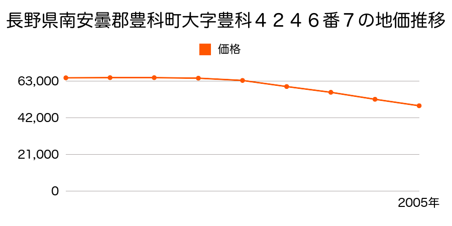 長野県南安曇郡豊科町大字豊科４２４６番７の地価推移のグラフ