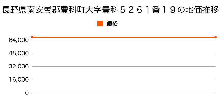 長野県南安曇郡豊科町大字豊科５２６１番１９の地価推移のグラフ