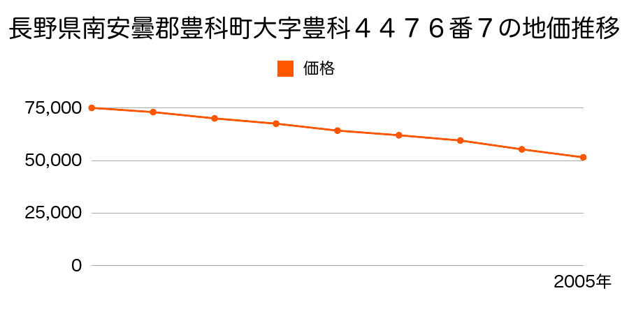 長野県南安曇郡豊科町大字豊科４４７６番７の地価推移のグラフ