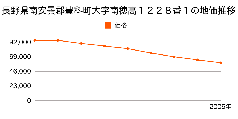 長野県南安曇郡豊科町大字南穂高１２２８番１の地価推移のグラフ