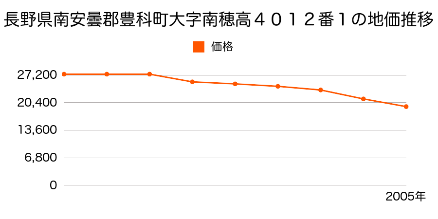 長野県南安曇郡豊科町大字南穂高５３９１番の地価推移のグラフ