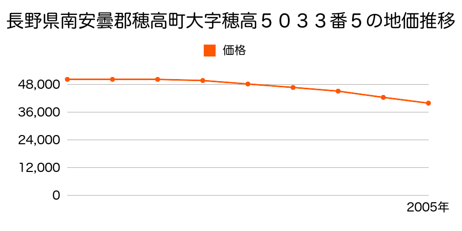 長野県南安曇郡穂高町大字穂高５０３３番５の地価推移のグラフ