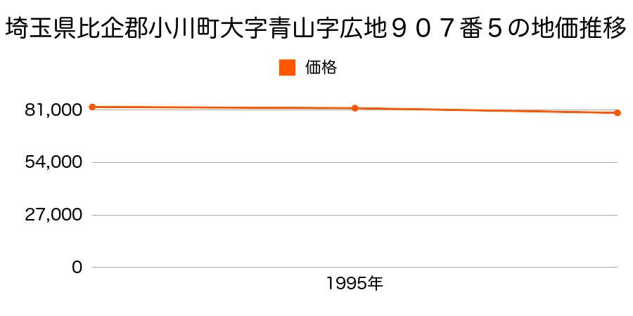 埼玉県比企郡小川町大字青山字広地９０７番５の地価推移のグラフ