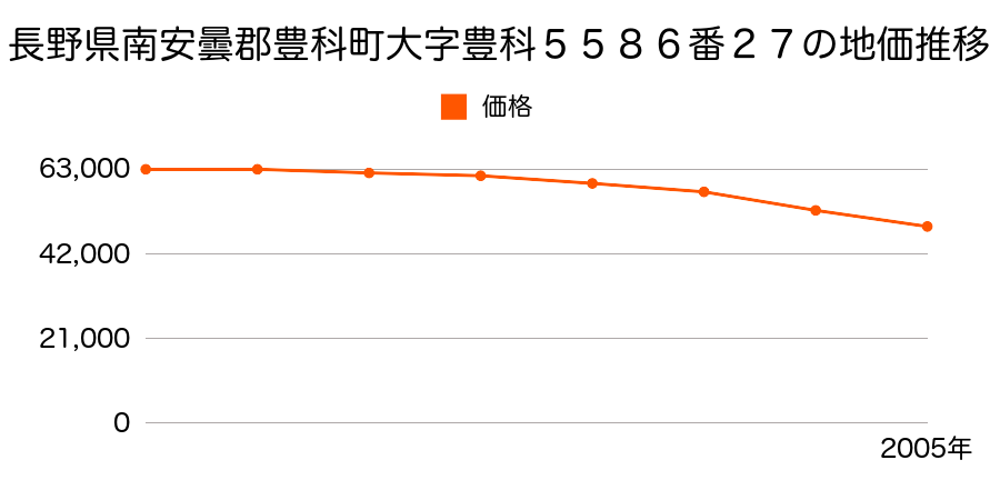 長野県南安曇郡豊科町大字豊科５５８６番２７の地価推移のグラフ