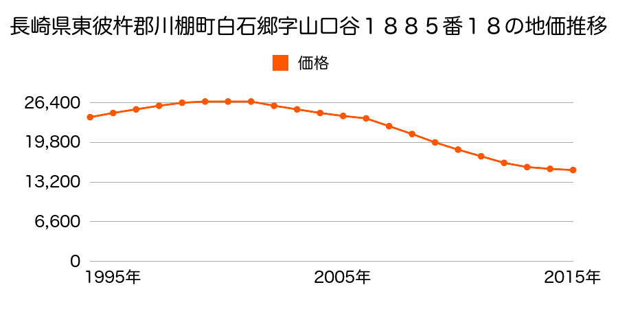 長崎県東彼杵郡川棚町白石郷字山口谷１８８５番１８の地価推移のグラフ