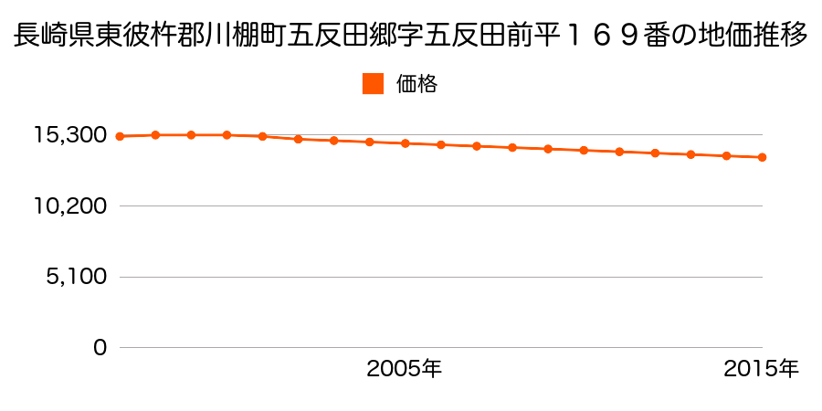 長崎県東彼杵郡川棚町五反田郷字五反田前平１６９番の地価推移のグラフ