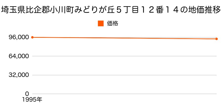 埼玉県比企郡小川町みどりが丘５丁目１２番１４の地価推移のグラフ