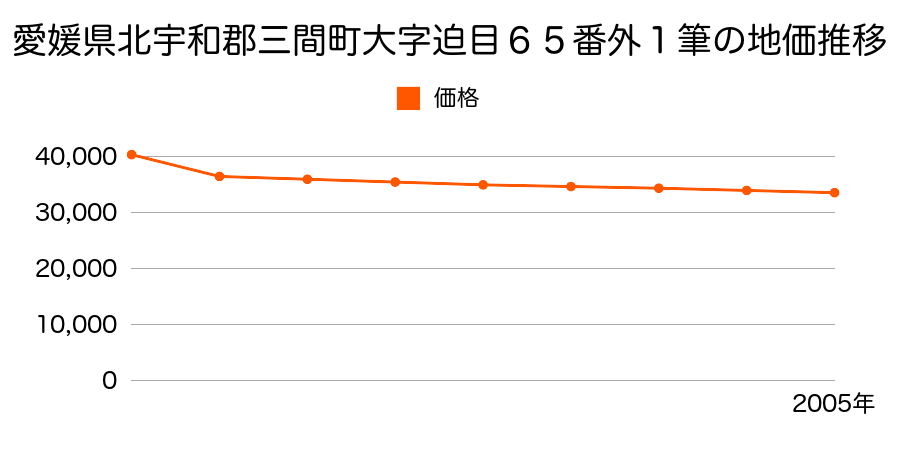 愛媛県北宇和郡三間町大字迫目５３番１外２筆の地価推移のグラフ