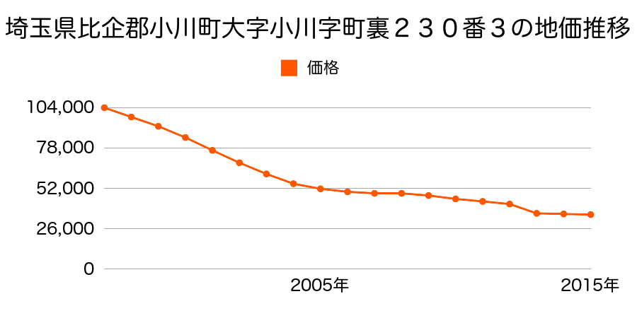 埼玉県比企郡小川町大字小川字神明川原３０４番１の地価推移のグラフ