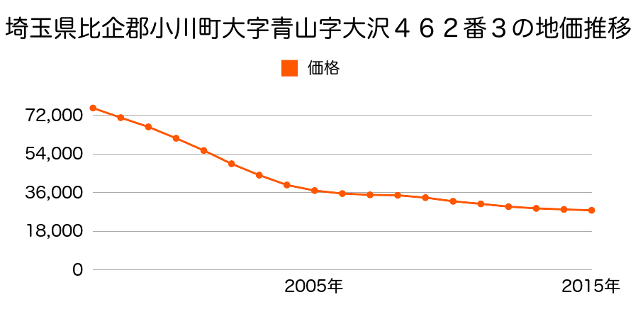 埼玉県比企郡小川町大字青山字大沢４６２番３の地価推移のグラフ