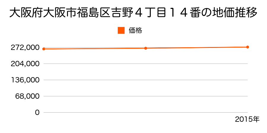 大阪府大阪市福島区吉野４丁目１４番の地価推移のグラフ