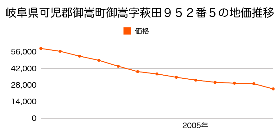 岐阜県可児郡御嵩町中字佐渡２０１３番の地価推移のグラフ