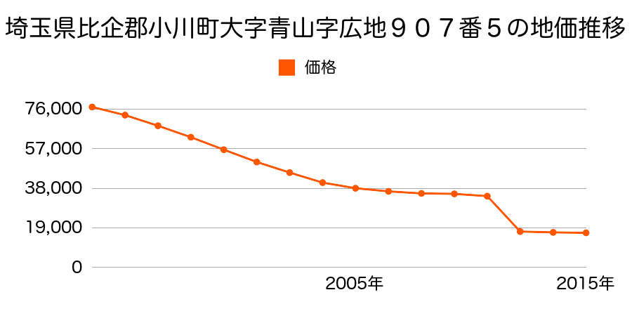 埼玉県比企郡小川町大字青山字根木１３４２番の地価推移のグラフ