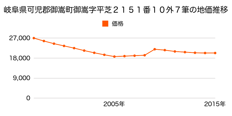 岐阜県可児郡御嵩町御嵩字南山２１８８番１２の地価推移のグラフ