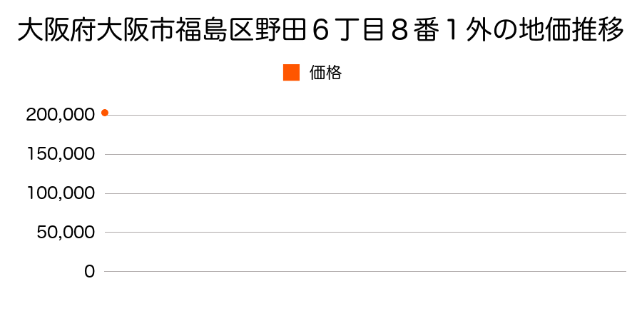 大阪府大阪市福島区野田２丁目１８番４６の地価推移のグラフ